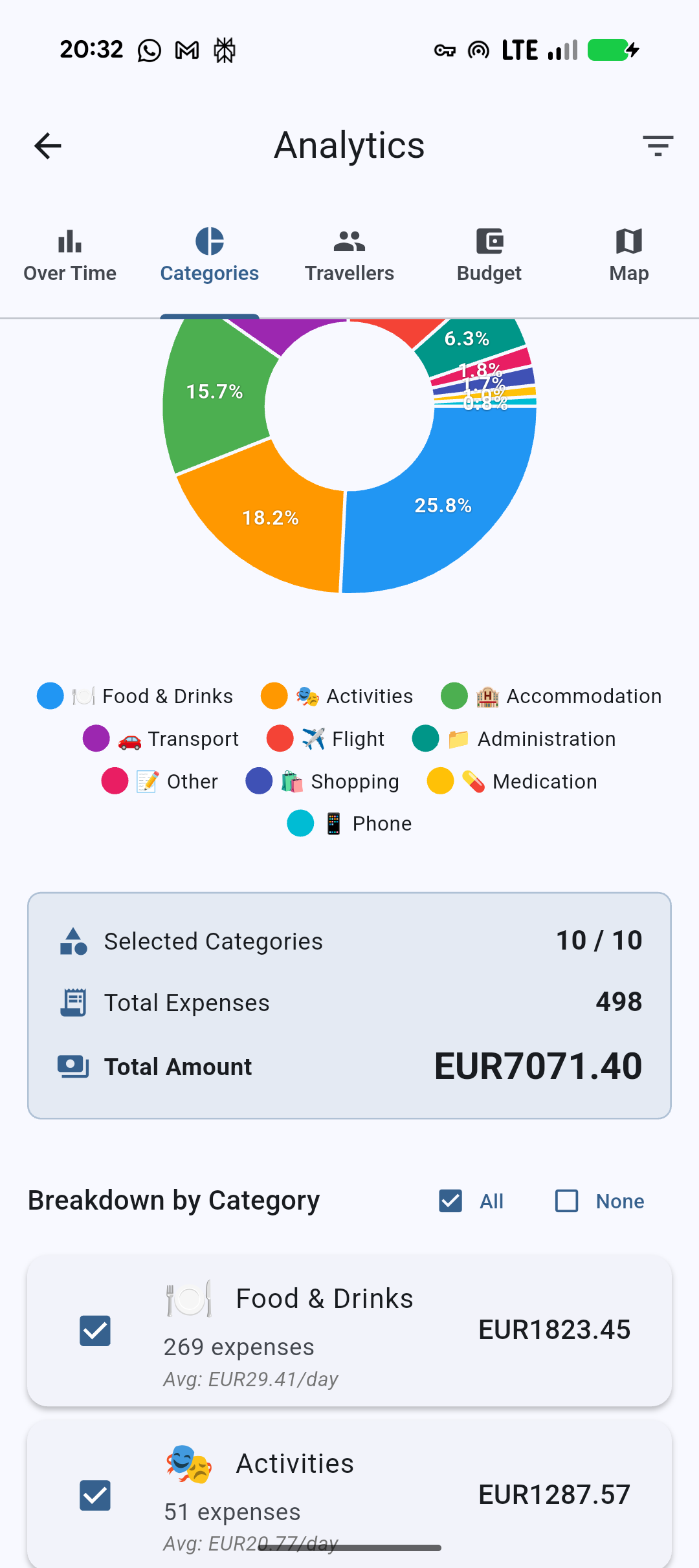 Category Distribution